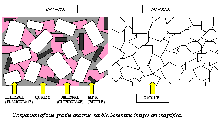 Marble and Granite Comparison